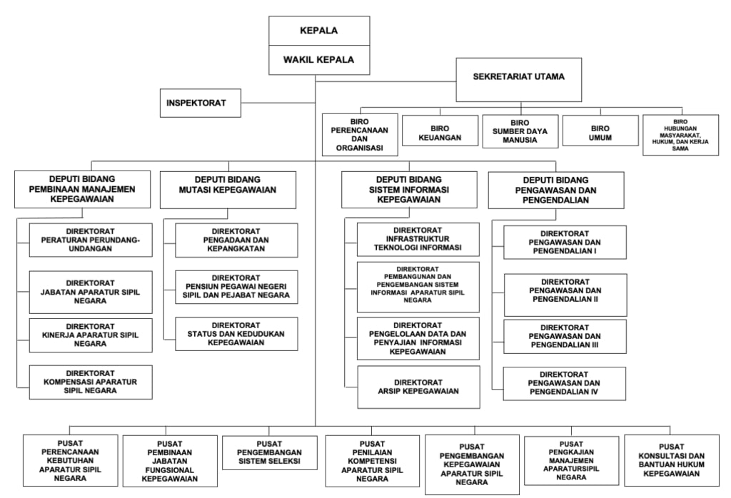 Struktur Organisasi di Lingkungan BKN