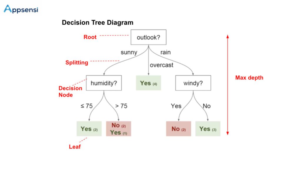 Proses Kerja Decision Tree